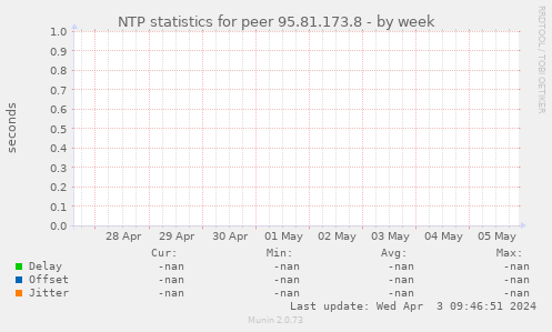 NTP statistics for peer 95.81.173.8