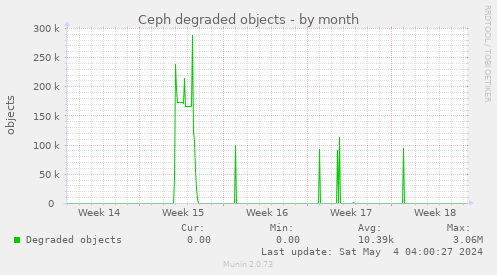 Ceph degraded objects