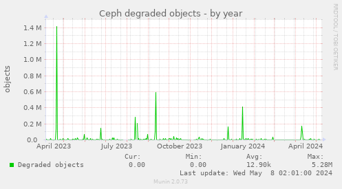 Ceph degraded objects