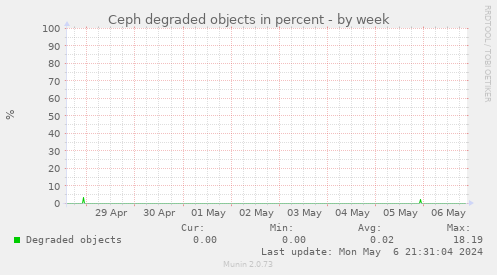 Ceph degraded objects in percent