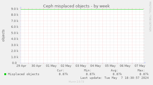 Ceph misplaced objects