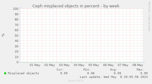 Ceph misplaced objects in percent
