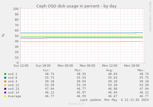 Ceph OSD disk usage in percent