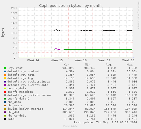 Ceph pool size in bytes