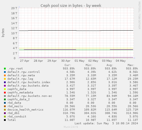 Ceph pool size in bytes