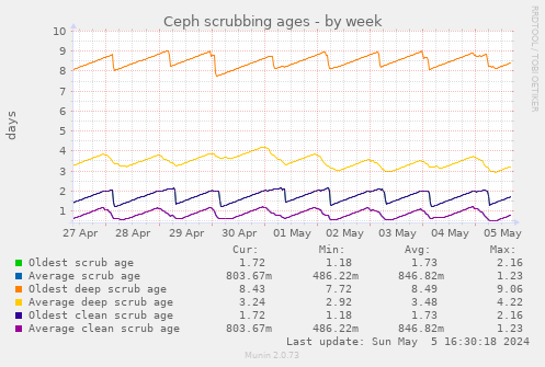 Ceph scrubbing ages