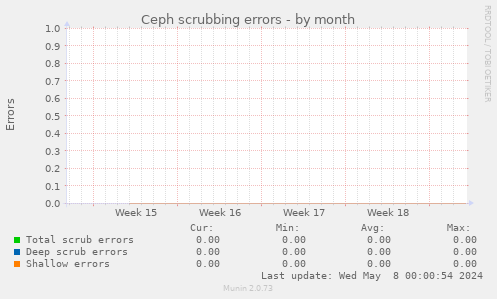 Ceph scrubbing errors