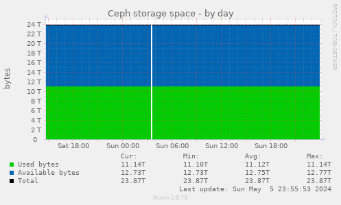 Ceph storage space