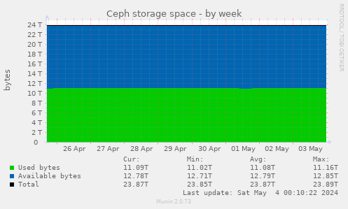 Ceph storage space