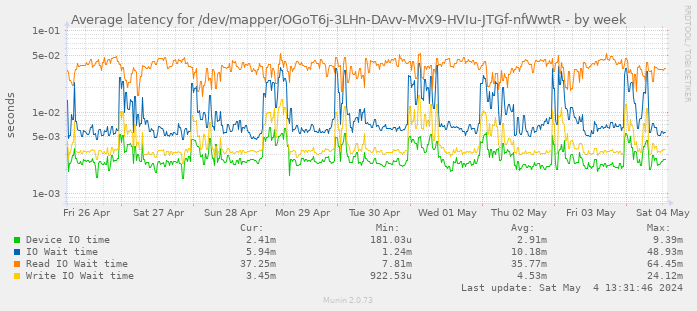 Average latency for /dev/mapper/OGoT6j-3LHn-DAvv-MvX9-HVIu-JTGf-nfWwtR