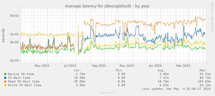 Average latency for /dev/vg0/lvol0