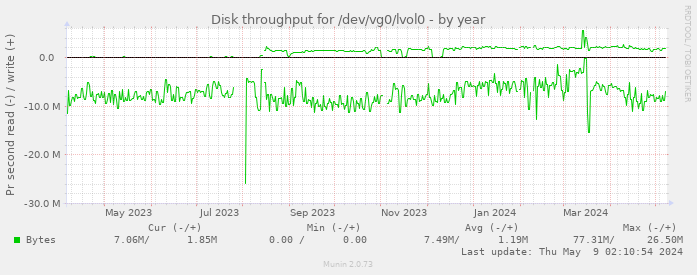 Disk throughput for /dev/vg0/lvol0