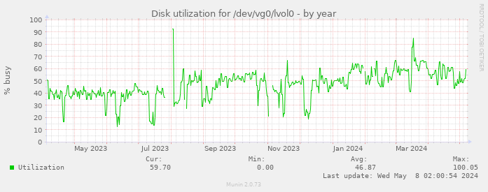 Disk utilization for /dev/vg0/lvol0