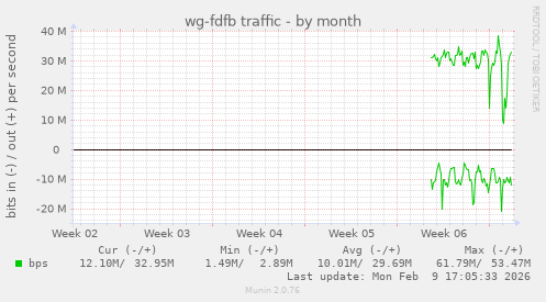 wg-fdfb traffic