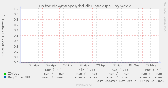 IOs for /dev/mapper/rbd-db1-backups