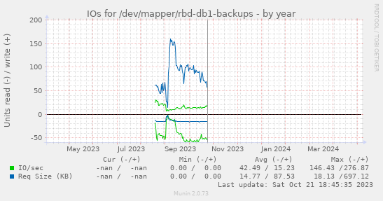 IOs for /dev/mapper/rbd-db1-backups