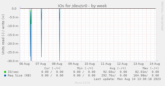 IOs for /dev/sr0