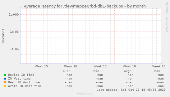 Average latency for /dev/mapper/rbd-db1-backups