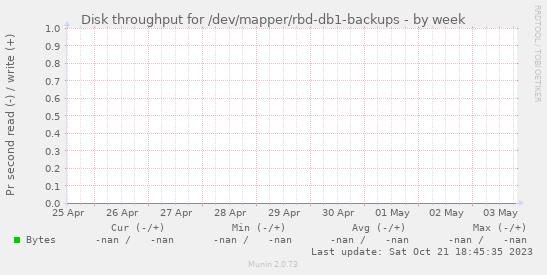 Disk throughput for /dev/mapper/rbd-db1-backups