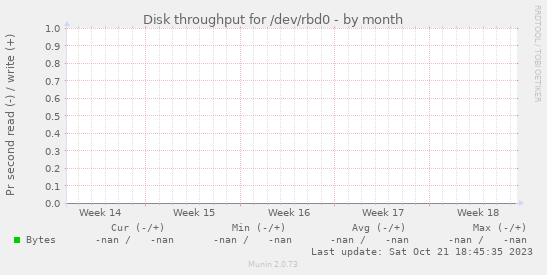 Disk throughput for /dev/rbd0