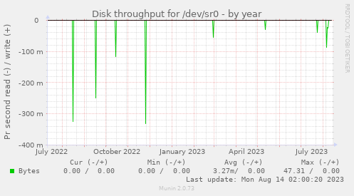 yearly graph