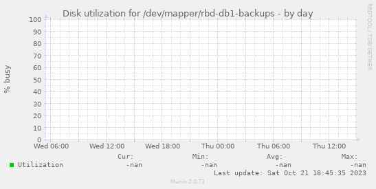Disk utilization for /dev/mapper/rbd-db1-backups