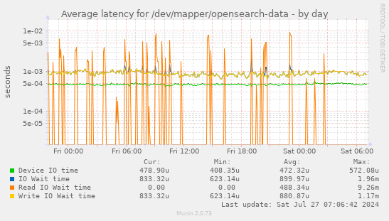 Average latency for /dev/mapper/opensearch-data