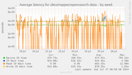 Average latency for /dev/mapper/opensearch-data