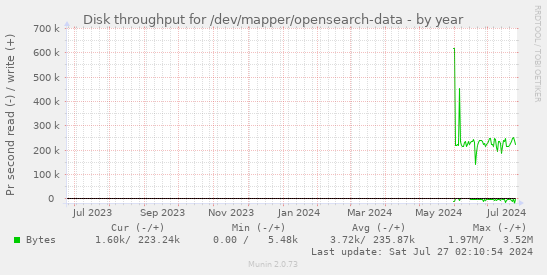 Disk throughput for /dev/mapper/opensearch-data