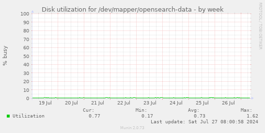 Disk utilization for /dev/mapper/opensearch-data