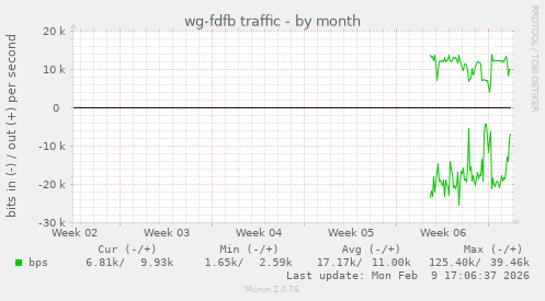 wg-fdfb traffic
