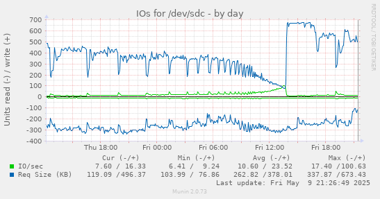 daily graph