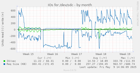 IOs for /dev/sdc