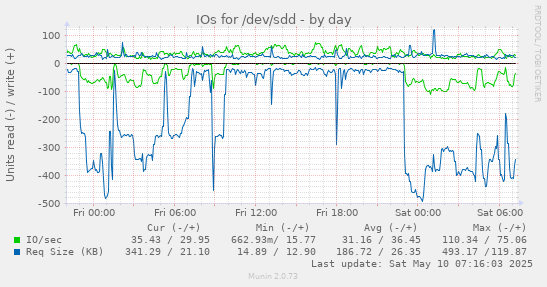 IOs for /dev/sdd