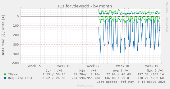 IOs for /dev/sdd