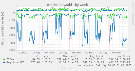 IOs for /dev/sdd