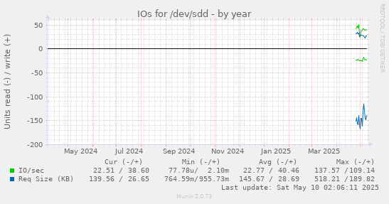 IOs for /dev/sdd