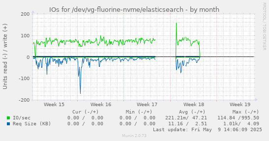 IOs for /dev/vg-fluorine-nvme/elasticsearch