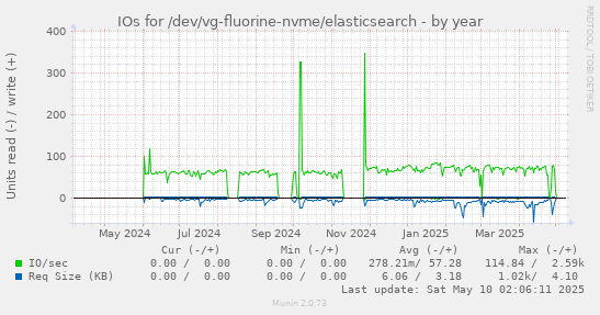 IOs for /dev/vg-fluorine-nvme/elasticsearch