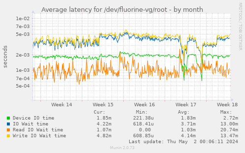 Average latency for /dev/fluorine-vg/root