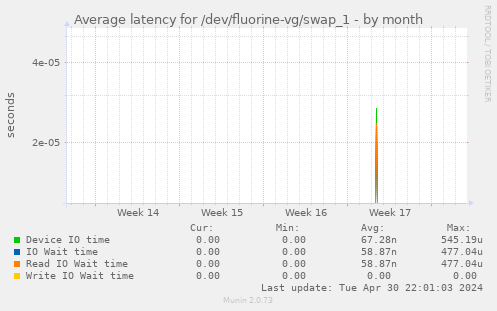 Average latency for /dev/fluorine-vg/swap_1