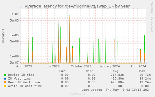 Average latency for /dev/fluorine-vg/swap_1