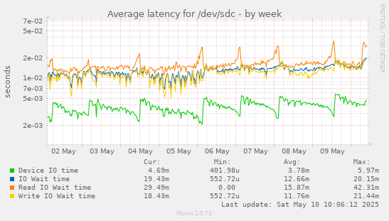 Average latency for /dev/sdc