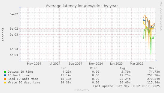 Average latency for /dev/sdc