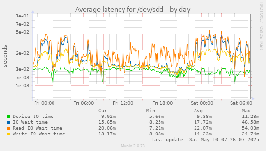 Average latency for /dev/sdd