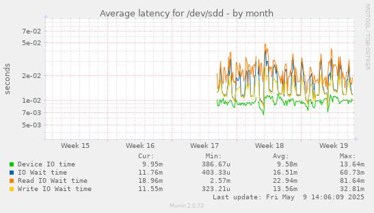 Average latency for /dev/sdd