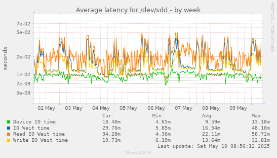 Average latency for /dev/sdd