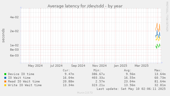 Average latency for /dev/sdd