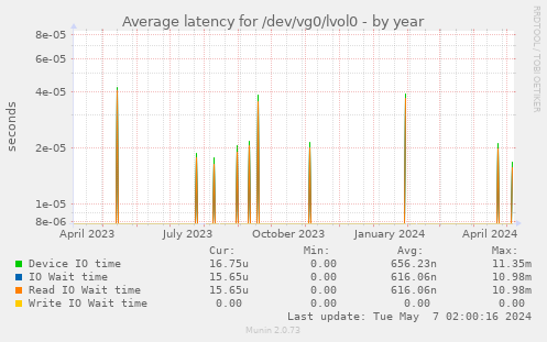 Average latency for /dev/vg0/lvol0