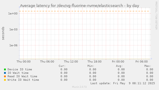 Average latency for /dev/vg-fluorine-nvme/elasticsearch